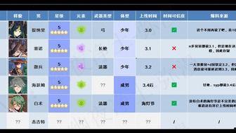 原神3.0最新爆料,揭秘神秘新角色与奇幻世界大揭秘